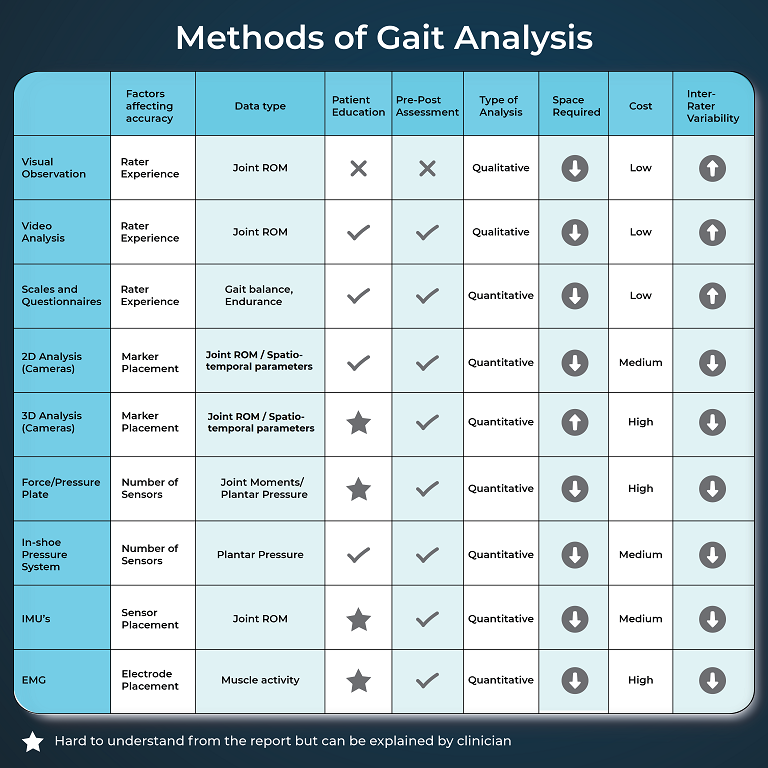 Methods of gait analysis