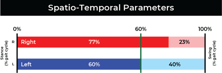 spatio-temporal parameters