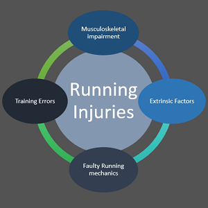Causes of Running Injuries