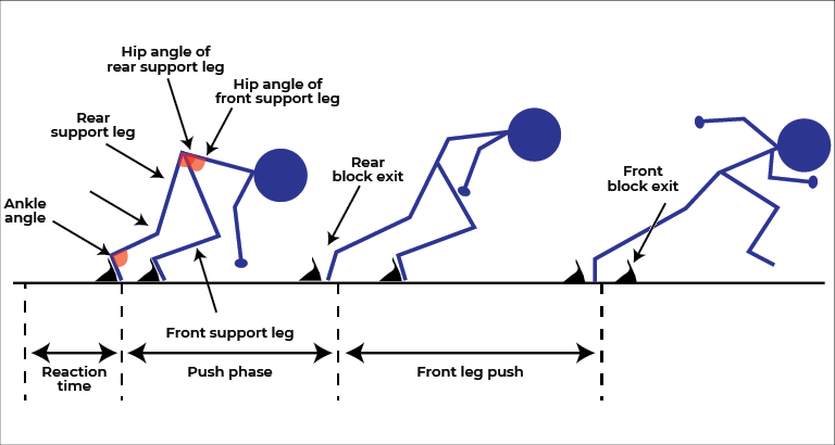 Sprint Start Biomechanics The Science Of Speed Auptimo Sprint Start Biomechanics The Science Of Speed Auptimo