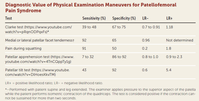 Physical examinations for patellofemoral pain