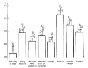 Variations in disc pressure