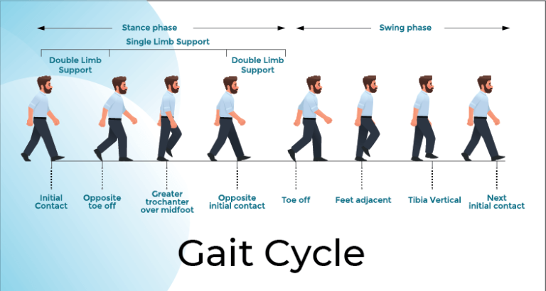 introduction to gait analysis